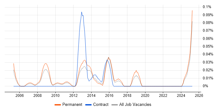Job vacancy trend for E-Commerce Executive in the East of England Job vacancy trend for E-Commerce Executive in the East of England