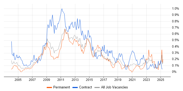 Job vacancy trend for E-Commerce Manager in the East of England Job vacancy trend for E-Commerce Manager in the East of England