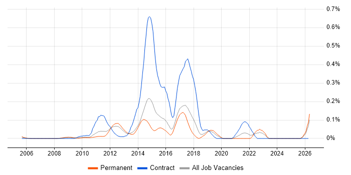 E-Commerce Solution Architect job vacancy trend in the East of England