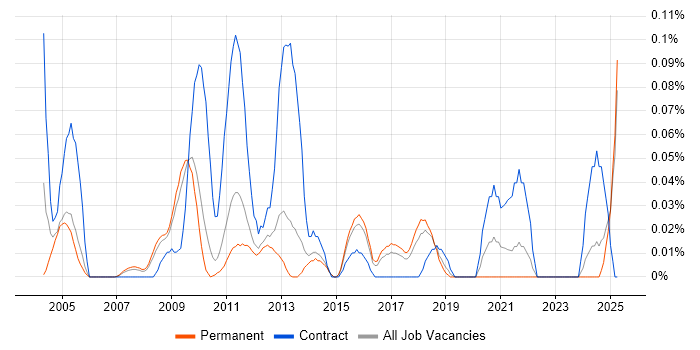 Job vacancy trend for E-Commerce Specialist in the East of England Job vacancy trend for E-Commerce Specialist in the East of England