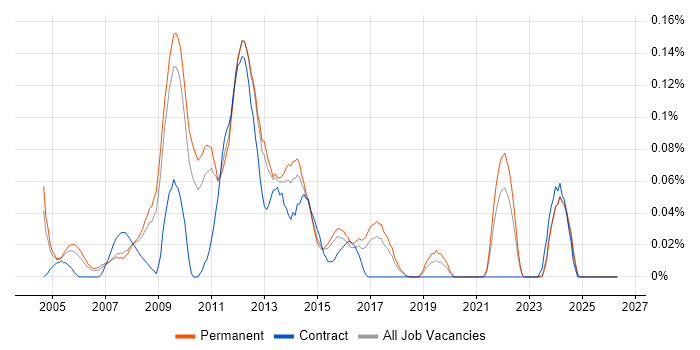 E-Commerce Web Developer job vacancy trend in the East of England