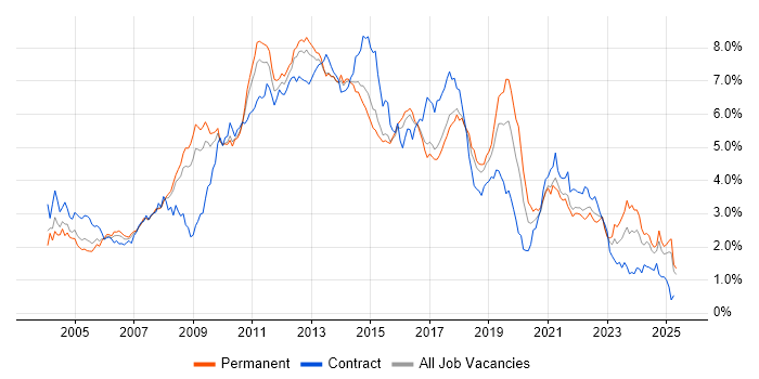 Job vacancy trend for E-Commerce in the East of England Job vacancy trend for E-Commerce in the East of England