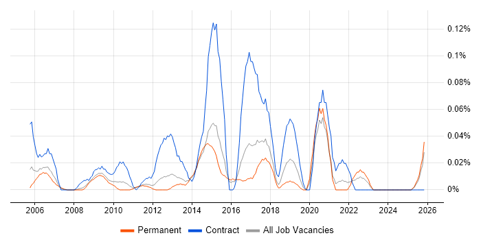 e-Learning Developer job vacancy trend in the East of England
