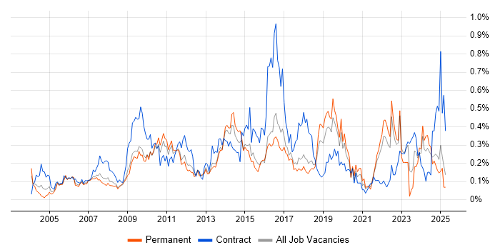 Job vacancy trend for e-Learning in the East of England Job vacancy trend for e-Learning in the East of England
