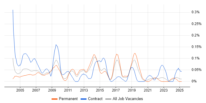 Job vacancy trend for E-Procurement in the East of England Job vacancy trend for E-Procurement in the East of England