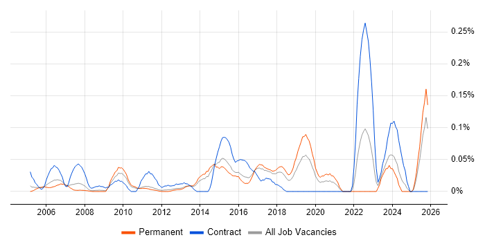 EAM job vacancy trend in the East of England