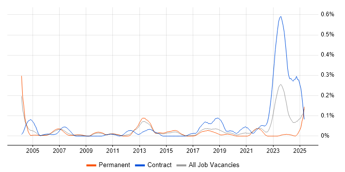 Job vacancy trend for Earned Value Management in the East of England Job vacancy trend for Earned Value Management in the East of England