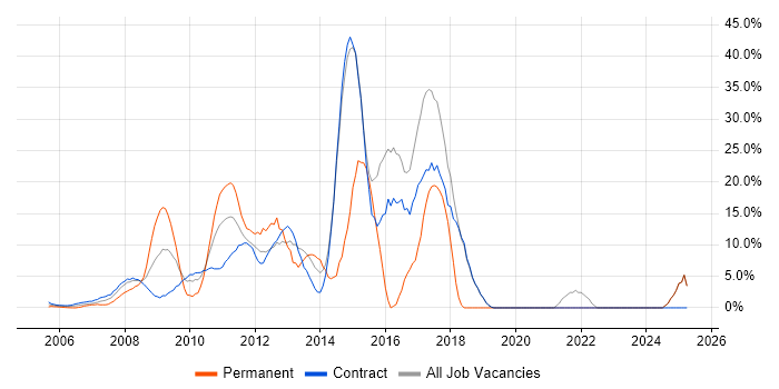 Job vacancy trend for Agile in East Anglia Job vacancy trend for Agile in East Anglia
