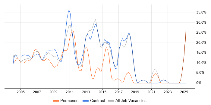 Job vacancy trend for Analyst in East Anglia