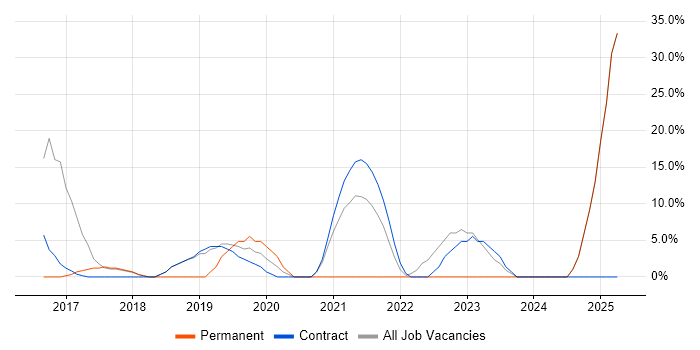 Job vacancy trend for Azure in East Anglia Job vacancy trend for Azure in East Anglia