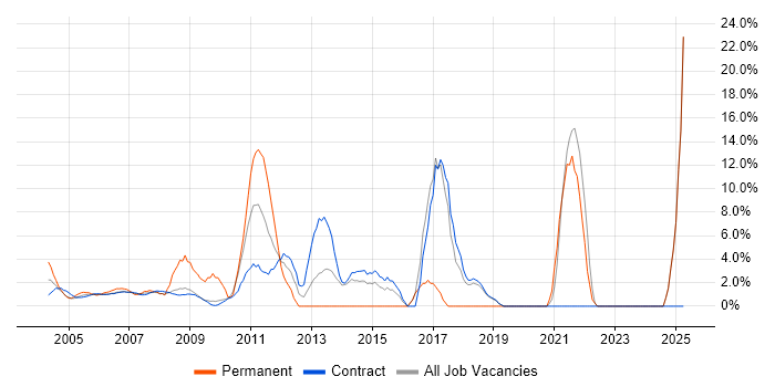 Job vacancy trend for Business Analysis in East Anglia