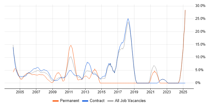 Job vacancy trend for Business Analyst in East Anglia
