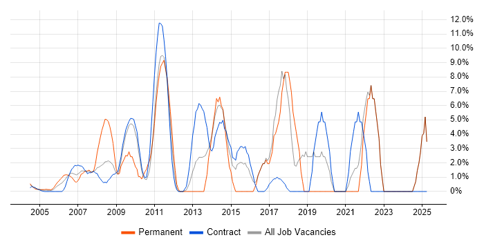 Job vacancy trend for Business Intelligence in East Anglia Job vacancy trend for Business Intelligence in East Anglia