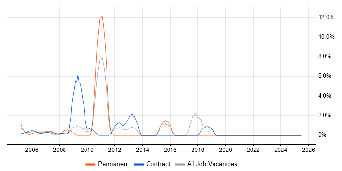 Job vacancy trend for Business Strategy in East Anglia