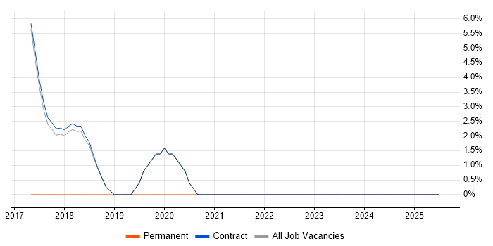 Job vacancy trend for CI/CD in East Anglia