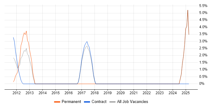 Job vacancy trend for Cloud Computing in East Anglia Job vacancy trend for Cloud Computing in East Anglia