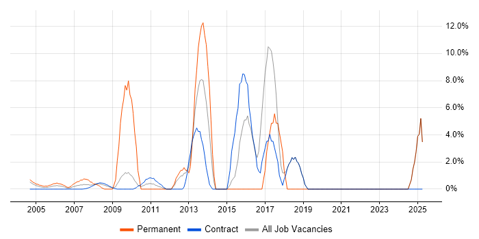 Job vacancy trend for Continuous Improvement in East Anglia Job vacancy trend for Continuous Improvement in East Anglia