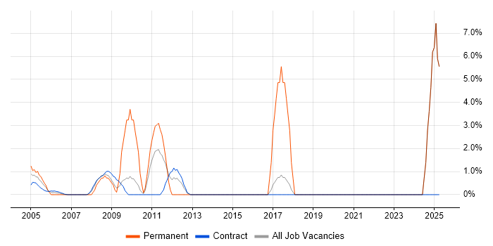 Job vacancy trend for Contract Management in East Anglia Job vacancy trend for Contract Management in East Anglia