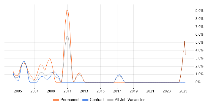 Job vacancy trend for Data Management in East Anglia Job vacancy trend for Data Management in East Anglia