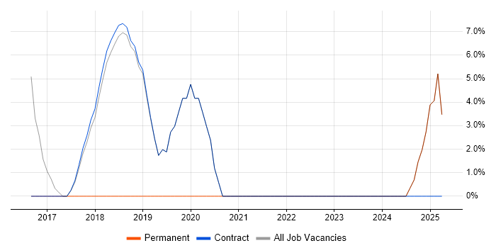 Job vacancy trend for DevOps in East Anglia Job vacancy trend for DevOps in East Anglia