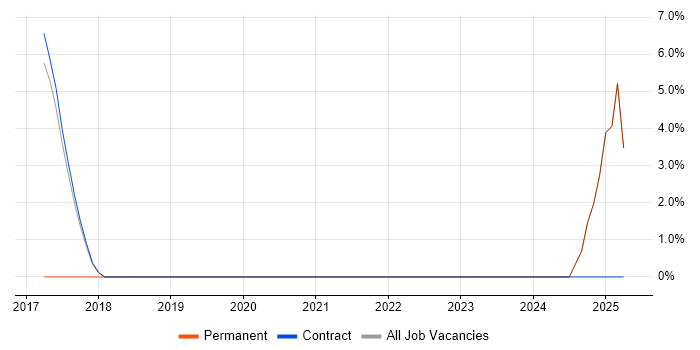 Job vacancy trend for Digital Transformation Programme in East Anglia Job vacancy trend for Digital Transformation Programme in East Anglia