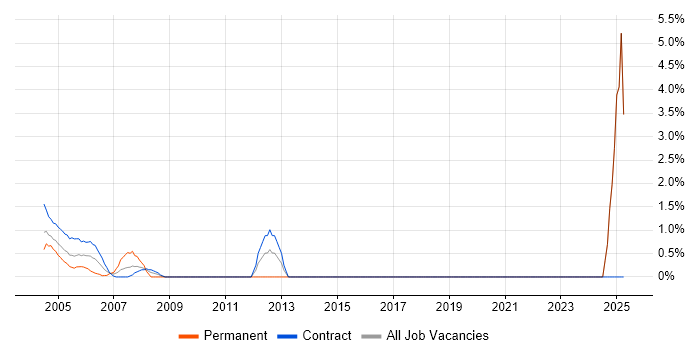 Job vacancy trend for Document Management in East Anglia Job vacancy trend for Document Management in East Anglia