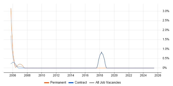 Job vacancy trend for Enterprise Architect in East Anglia