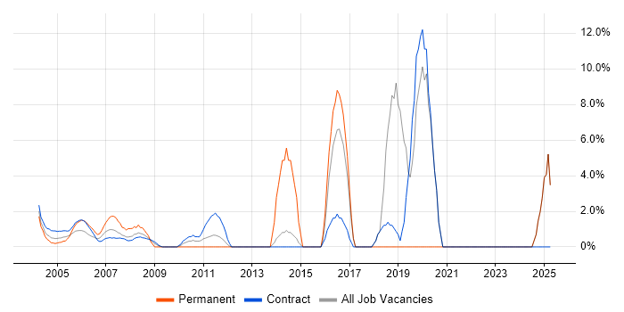 Job vacancy trend for Field Engineer in East Anglia Job vacancy trend for Field Engineer in East Anglia