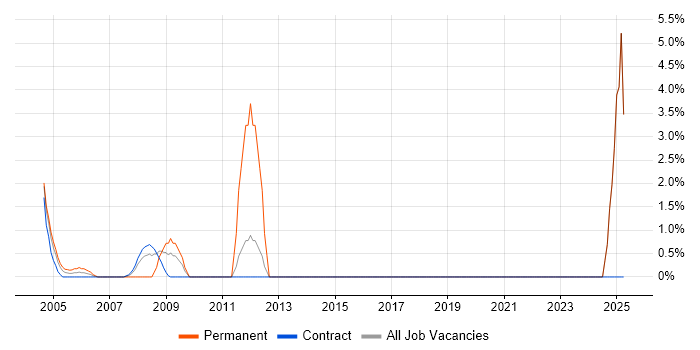 Job vacancy trend for HNC in East Anglia Job vacancy trend for HNC in East Anglia