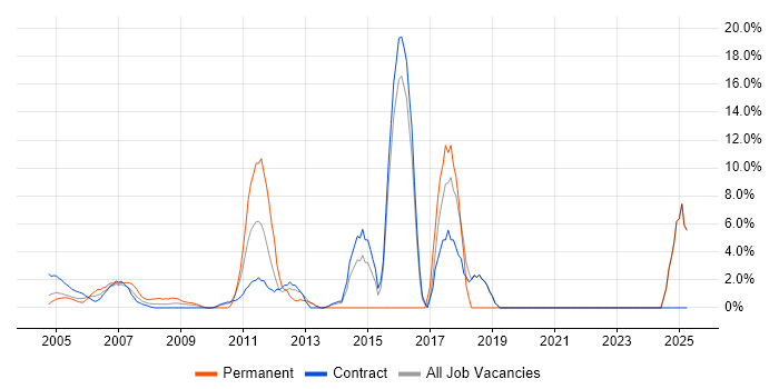 Job vacancy trend for Influencing Skills in East Anglia Job vacancy trend for Influencing Skills in East Anglia