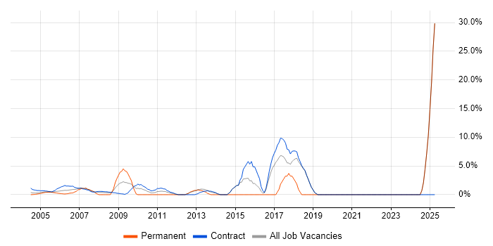 Job vacancy trend for Infrastructure Manager in East Anglia Job vacancy trend for Infrastructure Manager in East Anglia
