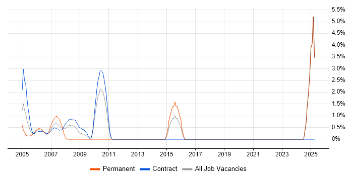 Job vacancy trend for Legacy Systems in East Anglia Job vacancy trend for Legacy Systems in East Anglia