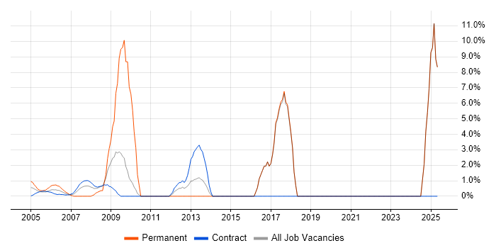 Job vacancy trend for Legal in East Anglia Job vacancy trend for Legal in East Anglia