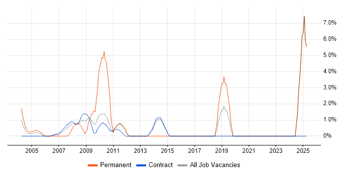 Job vacancy trend for Logistics in East Anglia Job vacancy trend for Logistics in East Anglia