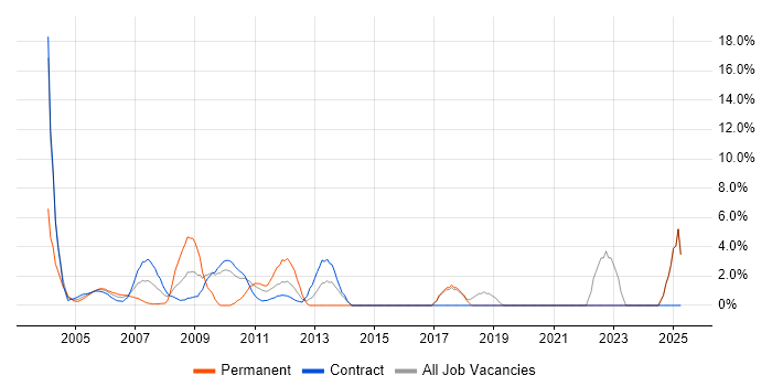 Job vacancy trend for Microsoft Certification in East Anglia Job vacancy trend for Microsoft Certification in East Anglia