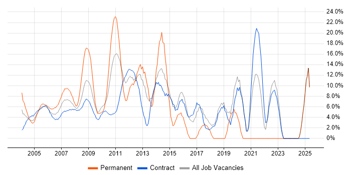 Job vacancy trend for Microsoft in East Anglia Job vacancy trend for Microsoft in East Anglia