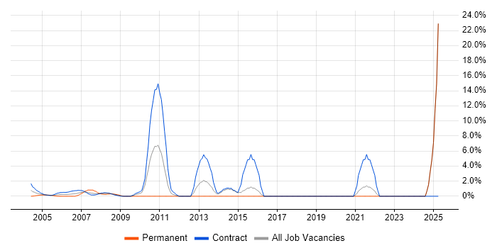 Job vacancy trend for MS Visio in East Anglia