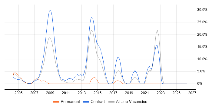 NHS job vacancy trend in East Anglia