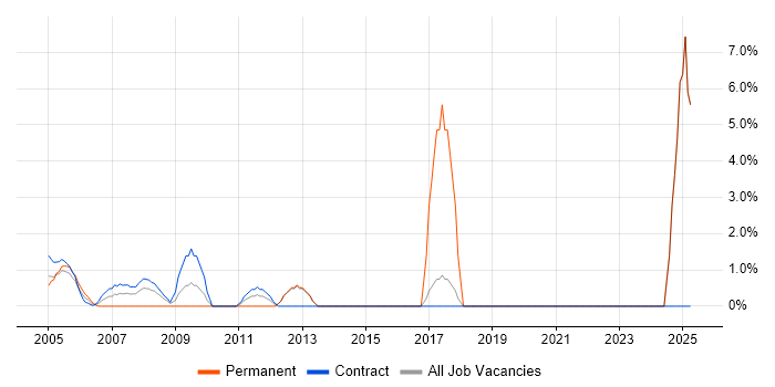 Job vacancy trend for Performance Management in East Anglia Job vacancy trend for Performance Management in East Anglia
