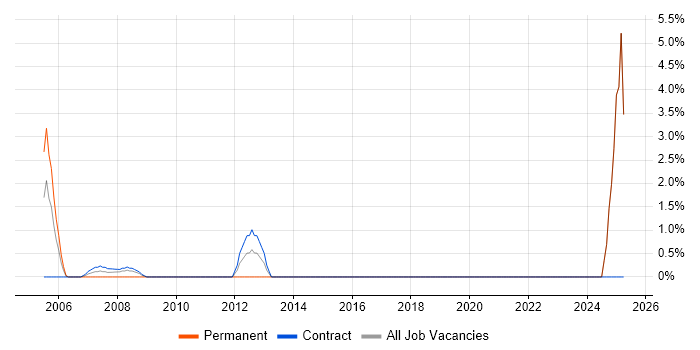 Job vacancy trend for Practice Management in East Anglia