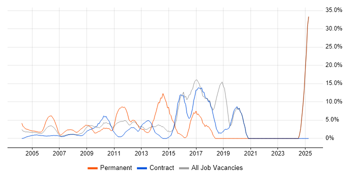 Job vacancy trend for Problem-Solving in East Anglia Job vacancy trend for Problem-Solving in East Anglia