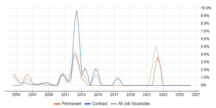 Programme Management job vacancy trend in East Anglia