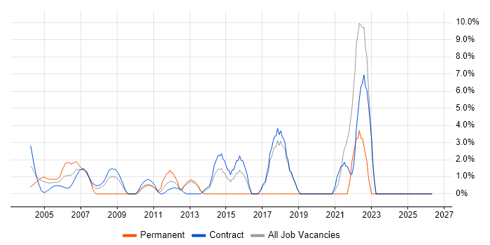 Programme Manager job vacancy trend in East Anglia