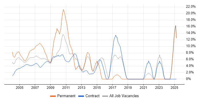 Job vacancy trend for Project Management in East Anglia