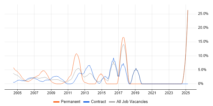 Job vacancy trend for QA in East Anglia Job vacancy trend for QA in East Anglia