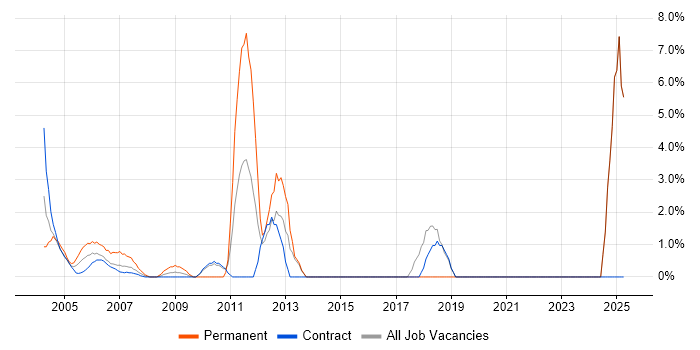 Job vacancy trend for Risk Management in East Anglia