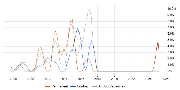 Job vacancy trend for Scrum in East Anglia Job vacancy trend for Scrum in East Anglia