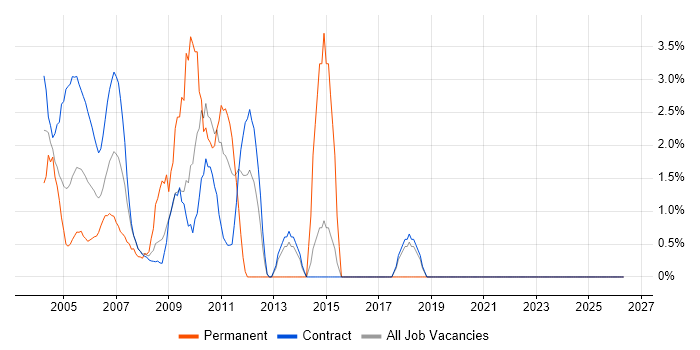 Senior Manager job vacancy trend in East Anglia