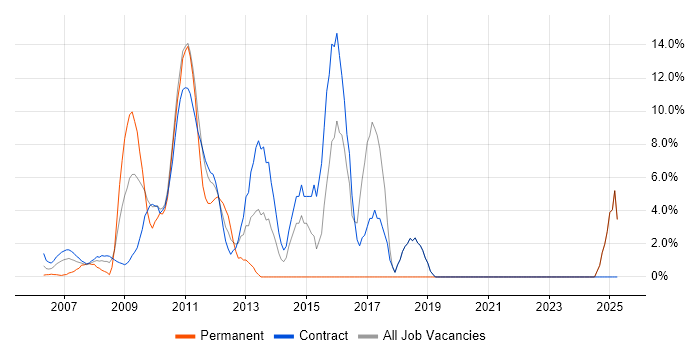 Job vacancy trend for SOA in East Anglia Job vacancy trend for SOA in East Anglia