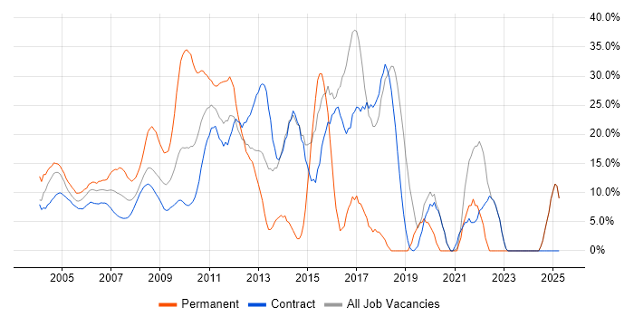 Job vacancy trend for Social Skills in East Anglia Job vacancy trend for Social Skills in East Anglia